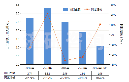 2013-2017年6月中國(guó)中藥酒(HS30049051)出口總額及增速統(tǒng)計(jì)